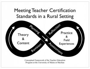 Meeting Teacher Standards in a Rural Setting: Infinity symbol with arrows and text that reads Planning to Assessment to Reflection and Revision. Inside of one loop of the infinity symbol reads Theory & Content, and the other reads 'Practice & Field Experience.' 